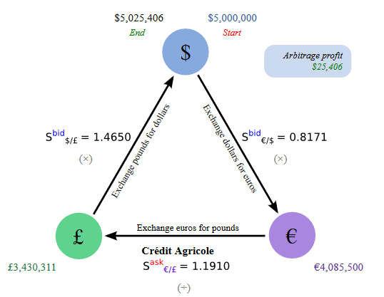 Triangular Arbitrage